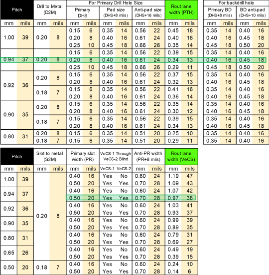 VeCS Design Rules | NextGIn Technology